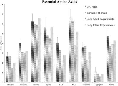 Seed Composition and Amino Acid Profiles for Quinoa Grown in Washington State